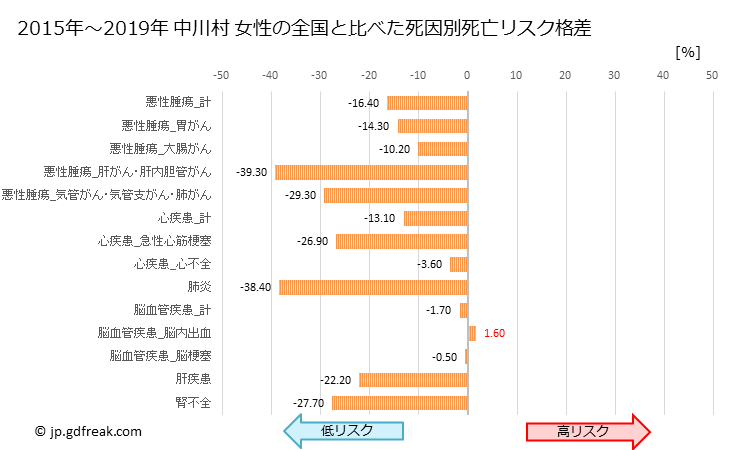 グラフ 年次 中川村(長野県)の死亡原因の構成と死亡リスク格差(全国比) 中川村 女性の全国と比べた死因別死亡リスク格差