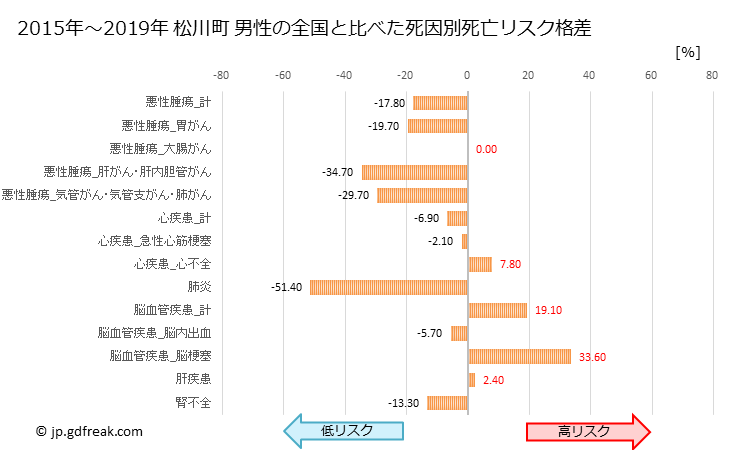 グラフ 年次 松川町(長野県)の死亡原因の構成と死亡リスク格差(全国比) 松川町 男性の全国と比べた死因別死亡リスク格差