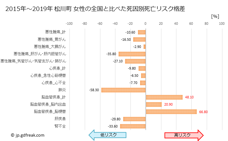 グラフ 年次 松川町(長野県)の死亡原因の構成と死亡リスク格差(全国比) 松川町 女性の全国と比べた死因別死亡リスク格差