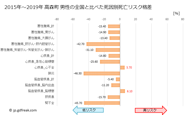グラフ 年次 高森町(長野県)の死亡原因の構成と死亡リスク格差(全国比) 高森町 男性の全国と比べた死因別死亡リスク格差