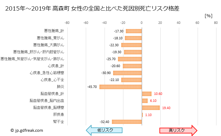 グラフ 年次 高森町(長野県)の死亡原因の構成と死亡リスク格差(全国比) 高森町 女性の全国と比べた死因別死亡リスク格差