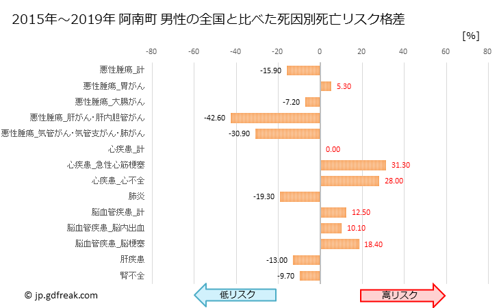 グラフ 年次 阿南町(長野県)の死亡原因の構成と死亡リスク格差(全国比) 阿南町 男性の全国と比べた死因別死亡リスク格差