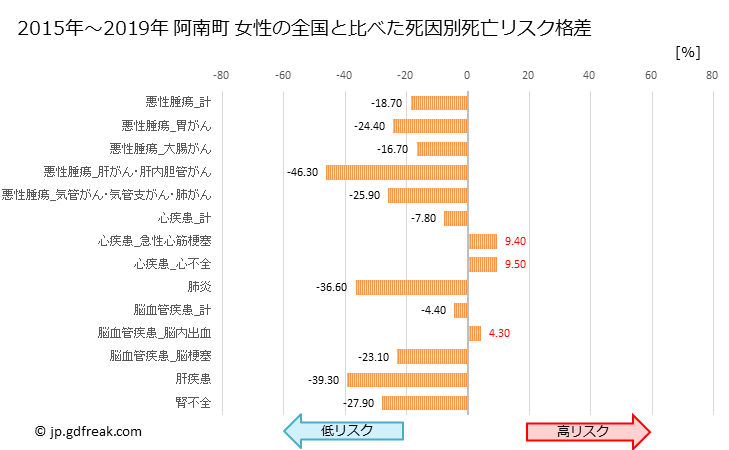 グラフ 年次 阿南町(長野県)の死亡原因の構成と死亡リスク格差(全国比) 阿南町 女性の全国と比べた死因別死亡リスク格差