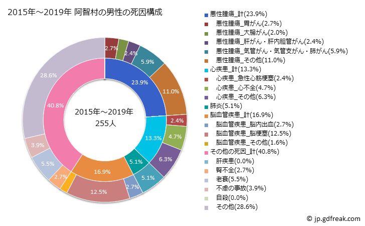 グラフ 年次 阿智村(長野県)の死亡原因の構成と死亡リスク格差(全国比) 2015年～2019年 阿智村の男性の死因構成