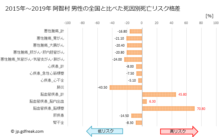グラフ 年次 阿智村(長野県)の死亡原因の構成と死亡リスク格差(全国比) 阿智村 男性の全国と比べた死因別死亡リスク格差