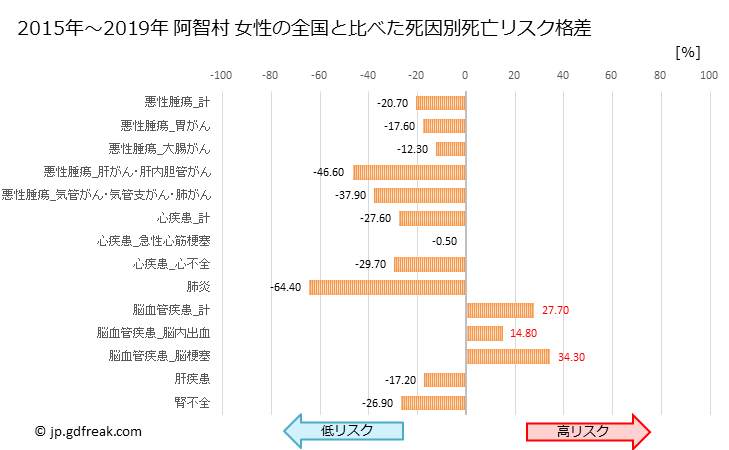 グラフ 年次 阿智村(長野県)の死亡原因の構成と死亡リスク格差(全国比) 阿智村 女性の全国と比べた死因別死亡リスク格差