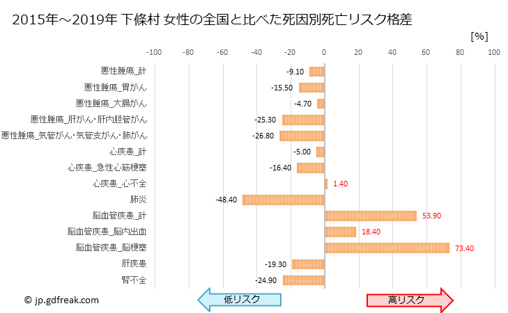 グラフ 年次 下條村(長野県)の死亡原因の構成と死亡リスク格差(全国比) 下條村 女性の全国と比べた死因別死亡リスク格差