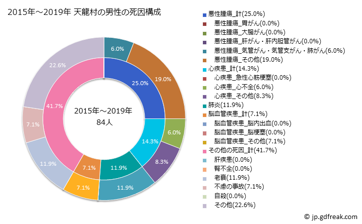 グラフ 年次 天龍村(長野県)の死亡原因の構成と死亡リスク格差(全国比) 2015年～2019年 天龍村の男性の死因構成