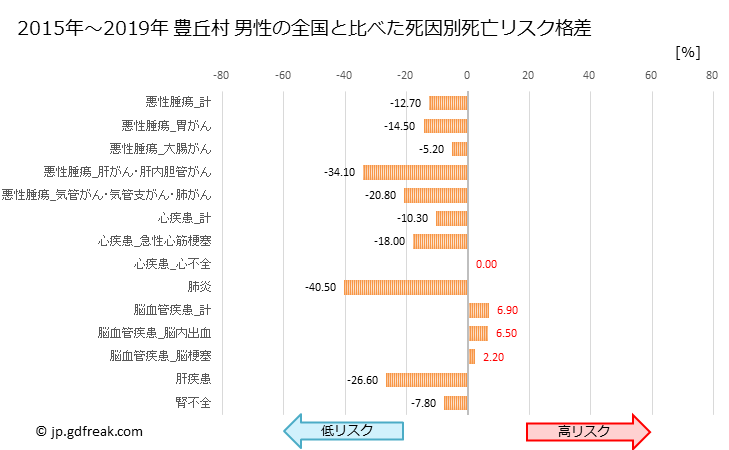 グラフ 年次 豊丘村(長野県)の死亡原因の構成と死亡リスク格差(全国比) 豊丘村 男性の全国と比べた死因別死亡リスク格差