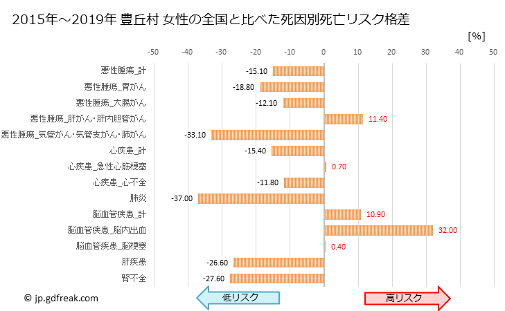 グラフ 年次 豊丘村(長野県)の死亡原因の構成と死亡リスク格差(全国比) 豊丘村 女性の全国と比べた死因別死亡リスク格差