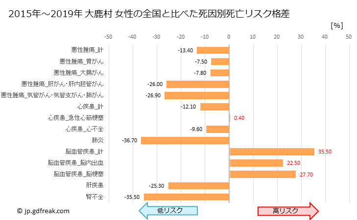 グラフ 年次 大鹿村(長野県)の死亡原因の構成と死亡リスク格差(全国比) 大鹿村 女性の全国と比べた死因別死亡リスク格差