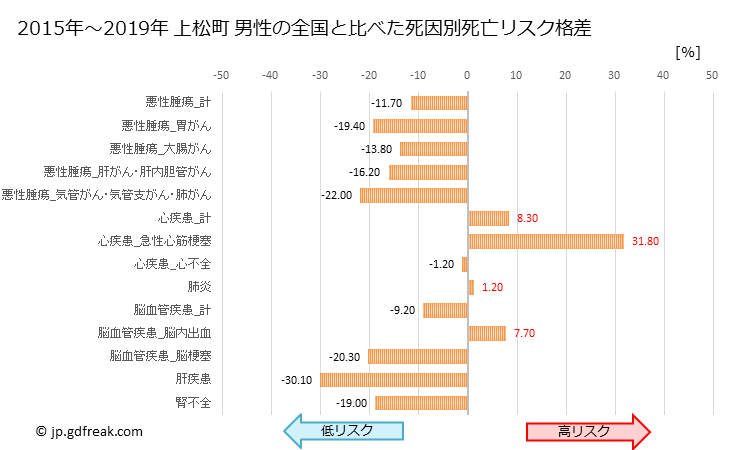 グラフ 年次 上松町(長野県)の死亡原因の構成と死亡リスク格差(全国比) 上松町 男性の全国と比べた死因別死亡リスク格差