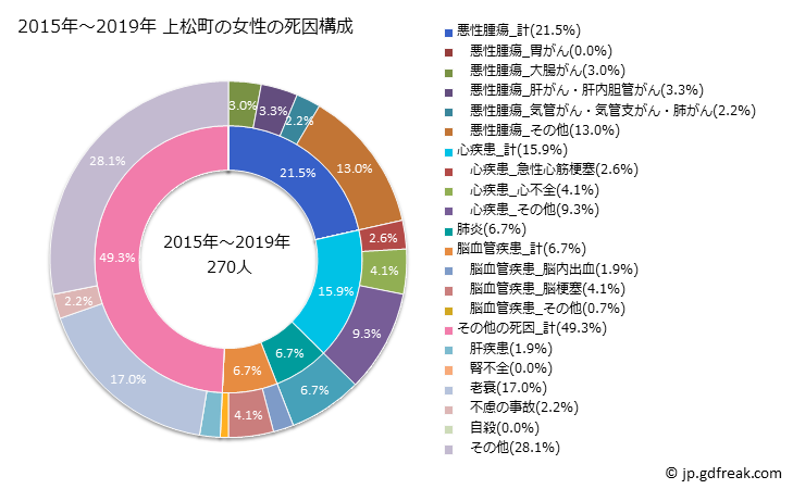 グラフ 年次 上松町(長野県)の死亡原因の構成と死亡リスク格差(全国比) 2015年～2019年 上松町の女性の死因構成