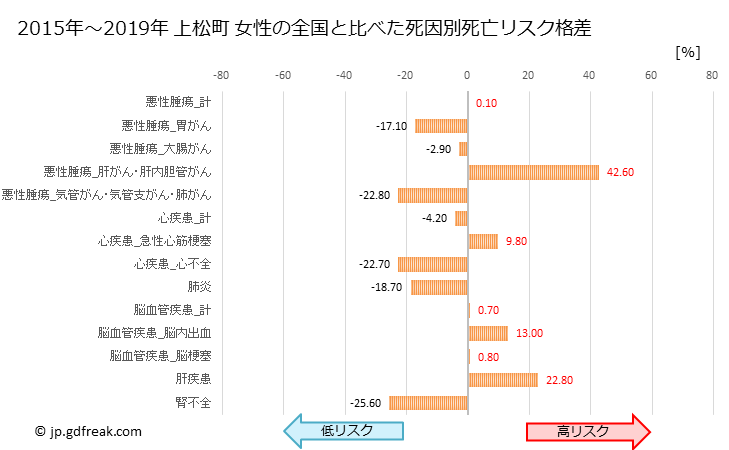 グラフ 年次 上松町(長野県)の死亡原因の構成と死亡リスク格差(全国比) 上松町 女性の全国と比べた死因別死亡リスク格差