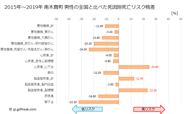 グラフ 年次 南木曽町(長野県)の死亡原因の構成と死亡リスク格差(全国比) 南木曽町 男性の全国と比べた死因別死亡リスク格差