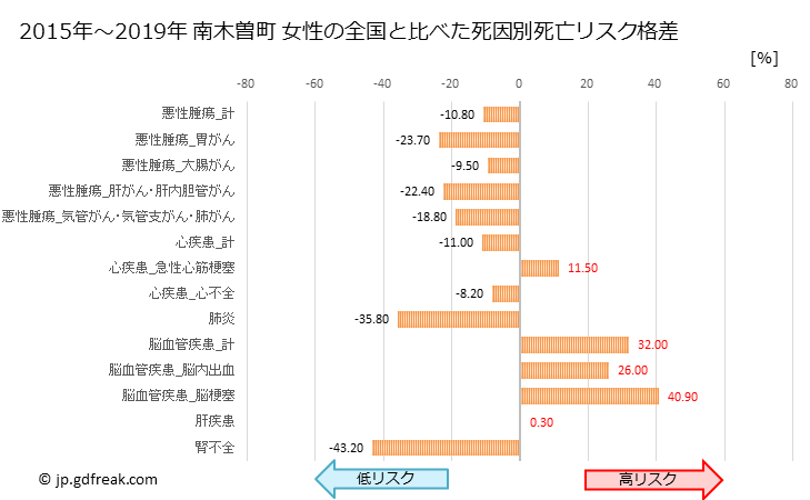 グラフ 年次 南木曽町(長野県)の死亡原因の構成と死亡リスク格差(全国比) 南木曽町 女性の全国と比べた死因別死亡リスク格差