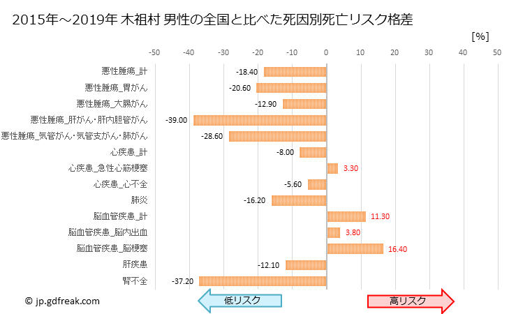 グラフ 年次 木祖村(長野県)の死亡原因の構成と死亡リスク格差(全国比) 木祖村 男性の全国と比べた死因別死亡リスク格差
