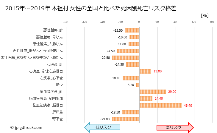 グラフ 年次 木祖村(長野県)の死亡原因の構成と死亡リスク格差(全国比) 木祖村 女性の全国と比べた死因別死亡リスク格差