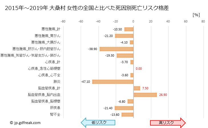 グラフ 年次 大桑村(長野県)の死亡原因の構成と死亡リスク格差(全国比) 大桑村 女性の全国と比べた死因別死亡リスク格差