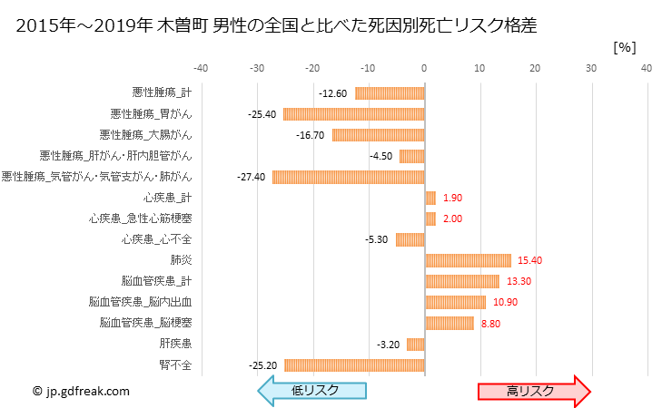 グラフ 年次 木曽町(長野県)の死亡原因の構成と死亡リスク格差(全国比) 木曽町 男性の全国と比べた死因別死亡リスク格差
