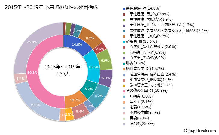グラフ 年次 木曽町(長野県)の死亡原因の構成と死亡リスク格差(全国比) 2015年～2019年 木曽町の女性の死因構成