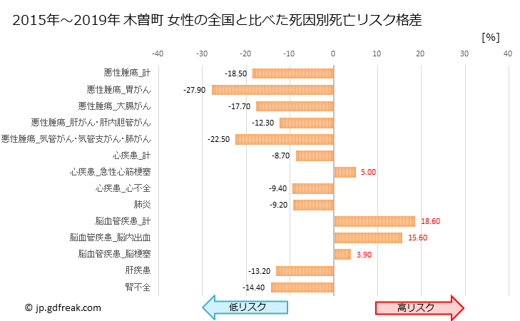 グラフ 年次 木曽町(長野県)の死亡原因の構成と死亡リスク格差(全国比) 木曽町 女性の全国と比べた死因別死亡リスク格差