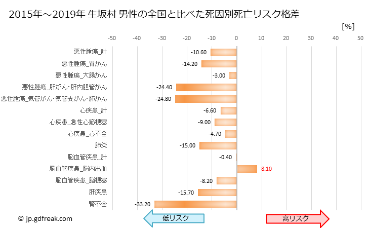 グラフ 年次 生坂村(長野県)の死亡原因の構成と死亡リスク格差(全国比) 生坂村 男性の全国と比べた死因別死亡リスク格差