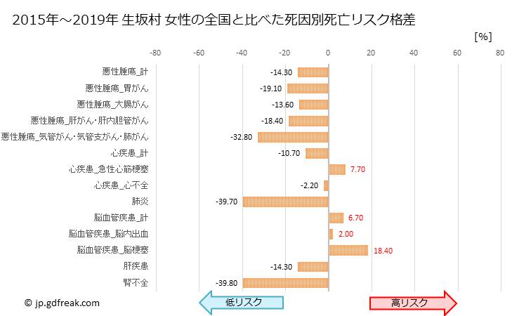グラフ 年次 生坂村(長野県)の死亡原因の構成と死亡リスク格差(全国比) 生坂村 女性の全国と比べた死因別死亡リスク格差