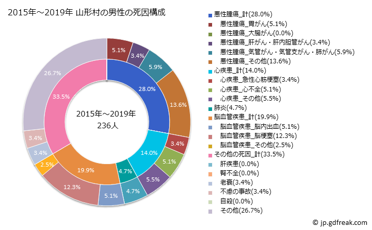 グラフ 年次 山形村(長野県)の死亡原因の構成と死亡リスク格差(全国比) 2015年～2019年 山形村の男性の死因構成