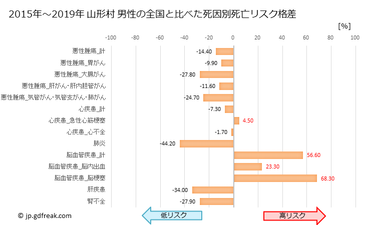 グラフ 年次 山形村(長野県)の死亡原因の構成と死亡リスク格差(全国比) 山形村 男性の全国と比べた死因別死亡リスク格差