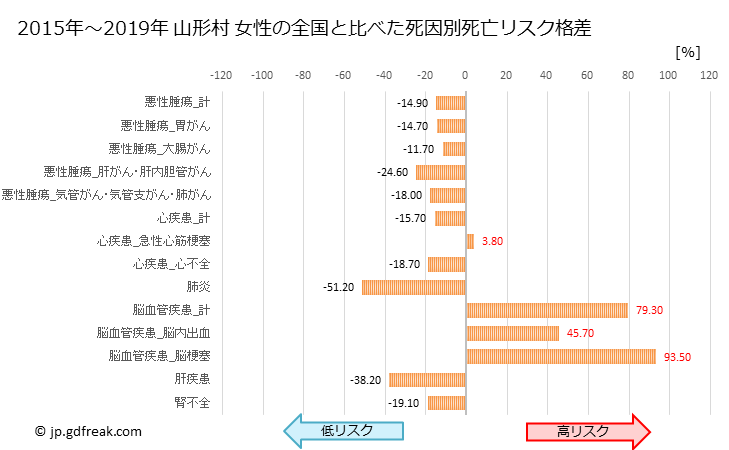 グラフ 年次 山形村(長野県)の死亡原因の構成と死亡リスク格差(全国比) 山形村 女性の全国と比べた死因別死亡リスク格差