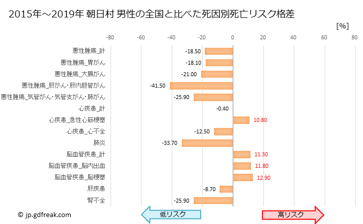 グラフ 年次 朝日村(長野県)の死亡原因の構成と死亡リスク格差(全国比) 朝日村 男性の全国と比べた死因別死亡リスク格差
