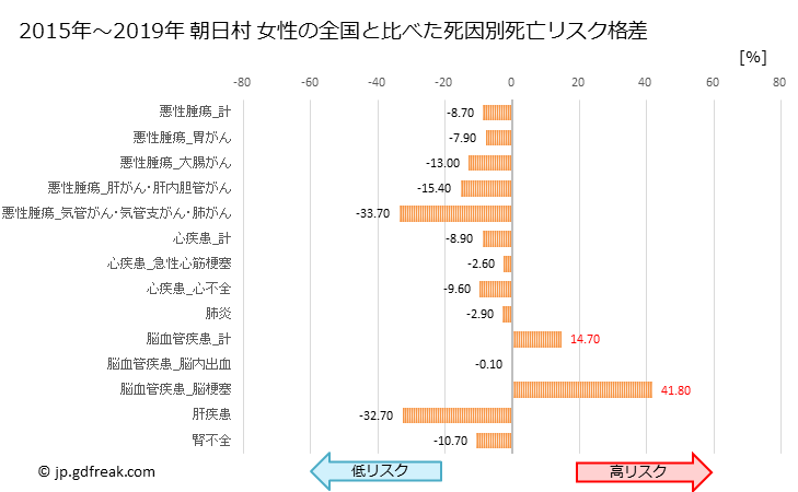 グラフ 年次 朝日村(長野県)の死亡原因の構成と死亡リスク格差(全国比) 朝日村 女性の全国と比べた死因別死亡リスク格差