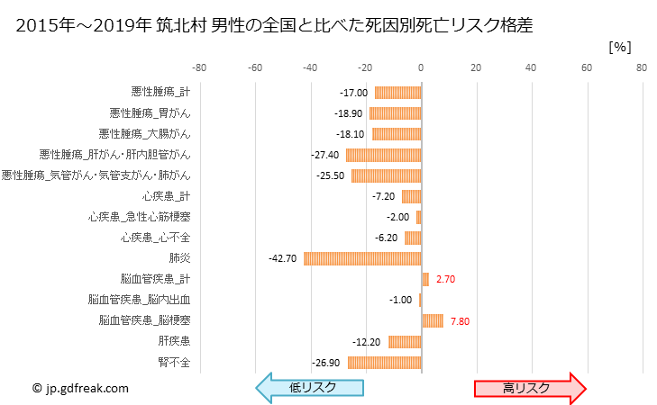 グラフ 年次 筑北村(長野県)の死亡原因の構成と死亡リスク格差(全国比) 筑北村 男性の全国と比べた死因別死亡リスク格差