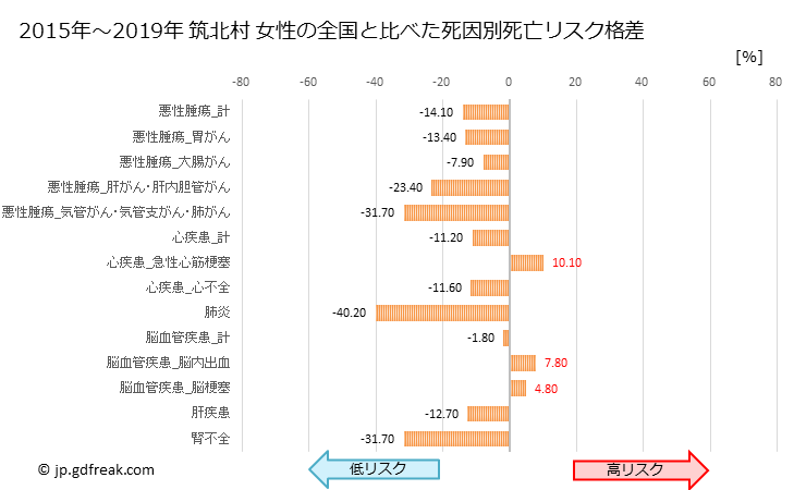 グラフ 年次 筑北村(長野県)の死亡原因の構成と死亡リスク格差(全国比) 筑北村 女性の全国と比べた死因別死亡リスク格差