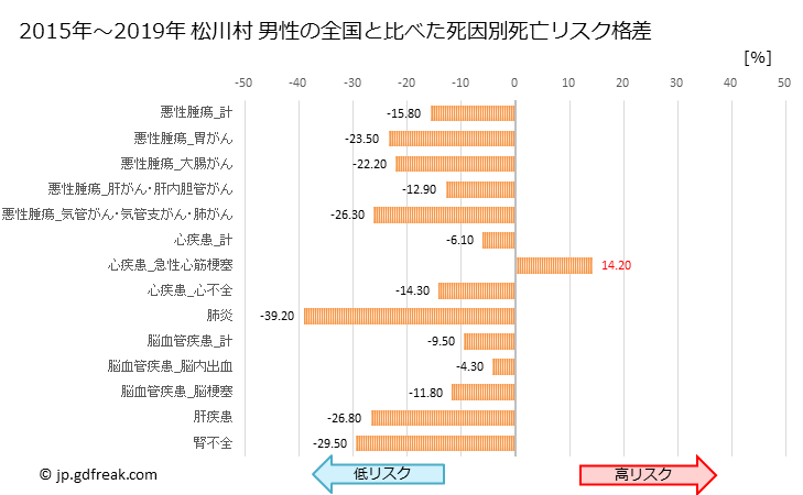 グラフ 年次 松川村(長野県)の死亡原因の構成と死亡リスク格差(全国比) 松川村 男性の全国と比べた死因別死亡リスク格差