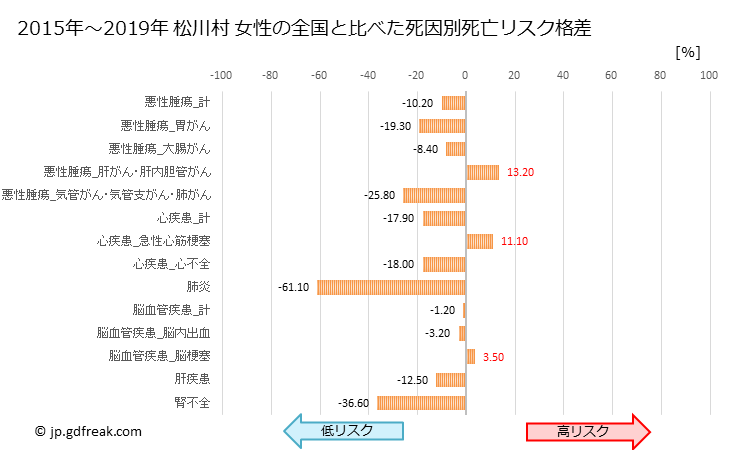 グラフ 年次 松川村(長野県)の死亡原因の構成と死亡リスク格差(全国比) 松川村 女性の全国と比べた死因別死亡リスク格差