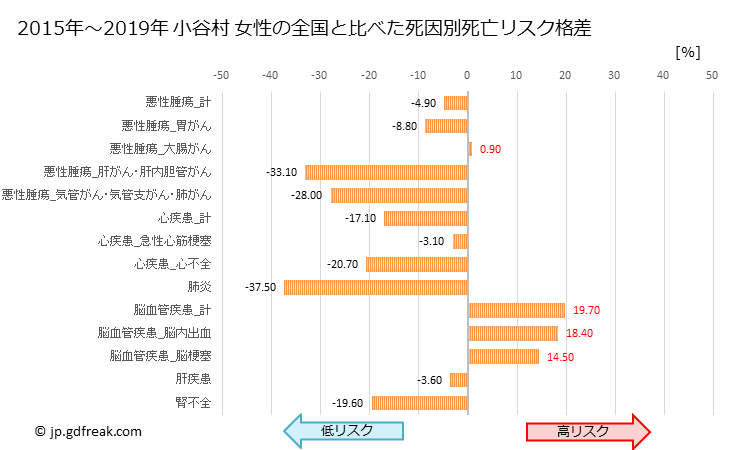グラフ 年次 小谷村(長野県)の死亡原因の構成と死亡リスク格差(全国比) 小谷村 女性の全国と比べた死因別死亡リスク格差