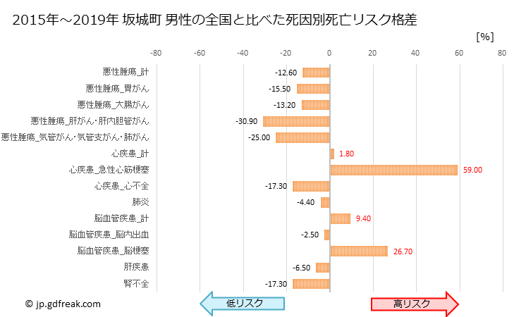 グラフ 年次 坂城町(長野県)の死亡原因の構成と死亡リスク格差(全国比) 坂城町 男性の全国と比べた死因別死亡リスク格差
