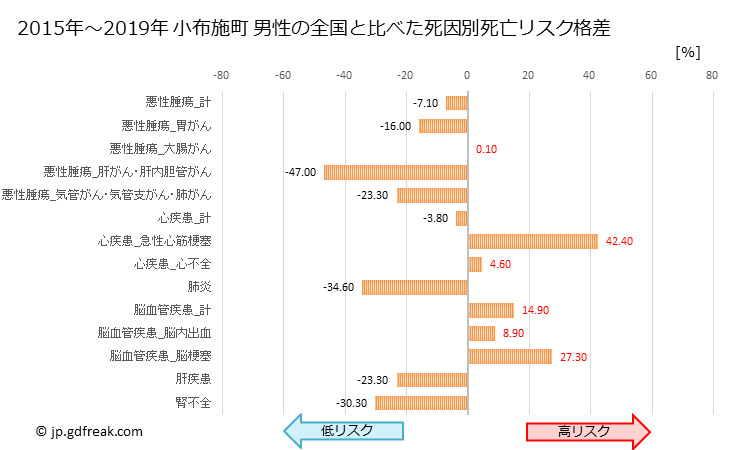 グラフ 年次 小布施町(長野県)の死亡原因の構成と死亡リスク格差(全国比) 小布施町 男性の全国と比べた死因別死亡リスク格差