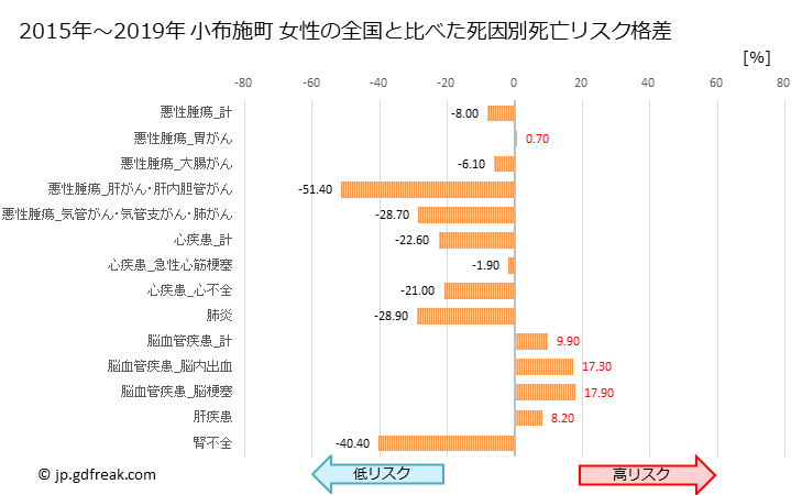 グラフ 年次 小布施町(長野県)の死亡原因の構成と死亡リスク格差(全国比) 小布施町 女性の全国と比べた死因別死亡リスク格差