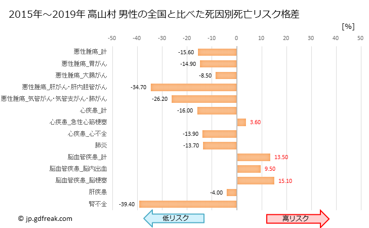 グラフ 年次 高山村(長野県)の死亡原因の構成と死亡リスク格差(全国比) 高山村 男性の全国と比べた死因別死亡リスク格差