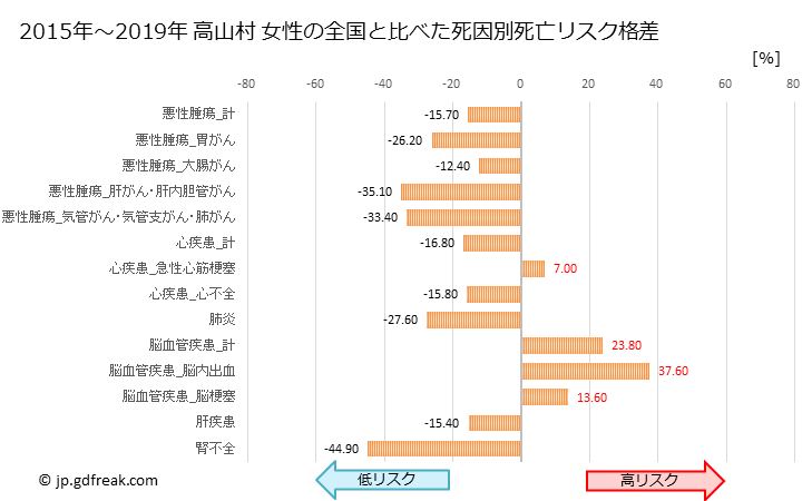 グラフ 年次 高山村(長野県)の死亡原因の構成と死亡リスク格差(全国比) 高山村 女性の全国と比べた死因別死亡リスク格差