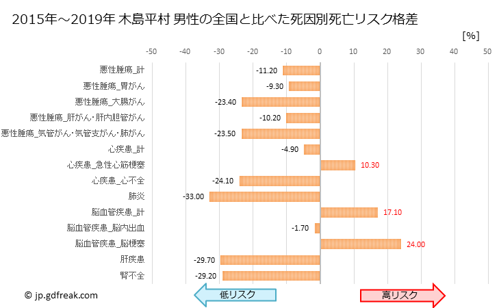 グラフ 年次 木島平村(長野県)の死亡原因の構成と死亡リスク格差(全国比) 木島平村 男性の全国と比べた死因別死亡リスク格差