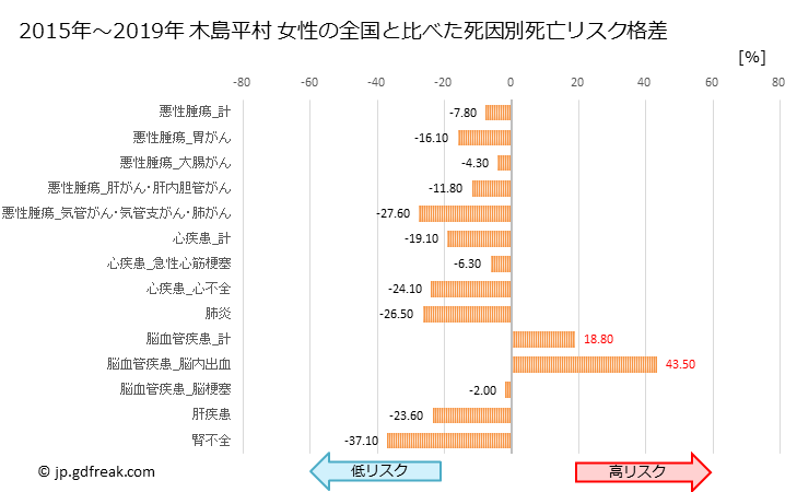 グラフ 年次 木島平村(長野県)の死亡原因の構成と死亡リスク格差(全国比) 木島平村 女性の全国と比べた死因別死亡リスク格差