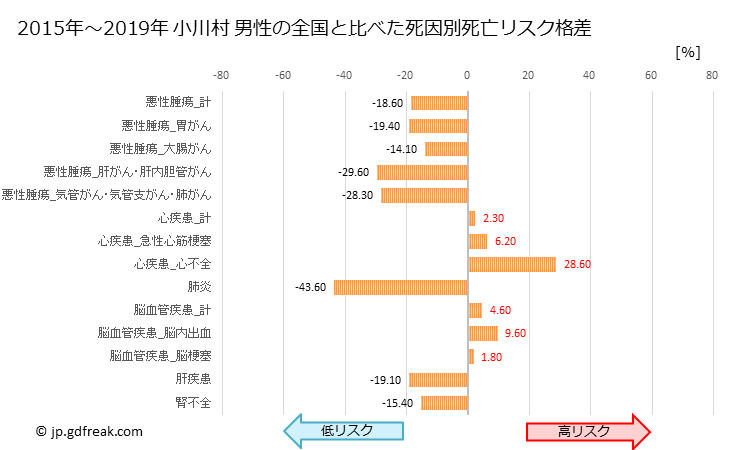 グラフ 年次 小川村(長野県)の死亡原因の構成と死亡リスク格差(全国比) 小川村 男性の全国と比べた死因別死亡リスク格差