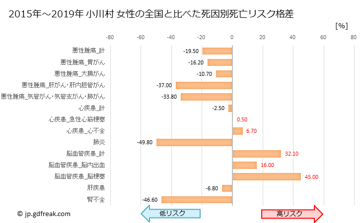 グラフ 年次 小川村(長野県)の死亡原因の構成と死亡リスク格差(全国比) 小川村 女性の全国と比べた死因別死亡リスク格差