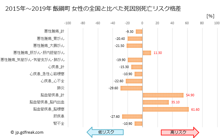 グラフ 年次 飯綱町(長野県)の死亡原因の構成と死亡リスク格差(全国比) 飯綱町 女性の全国と比べた死因別死亡リスク格差