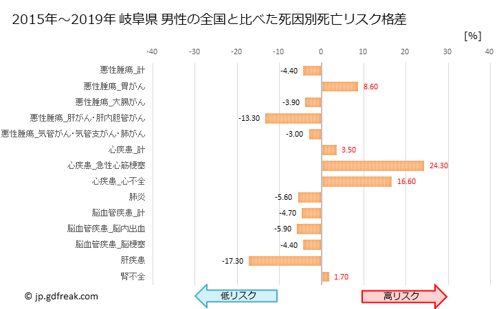 グラフ 年次 岐阜県の死亡原因の構成と死亡リスク格差(全国比) 岐阜県 男性の全国と比べた死因別死亡リスク格差