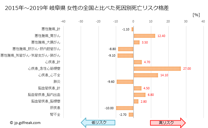 グラフ 年次 岐阜県の死亡原因の構成と死亡リスク格差(全国比) 岐阜県 女性の全国と比べた死因別死亡リスク格差